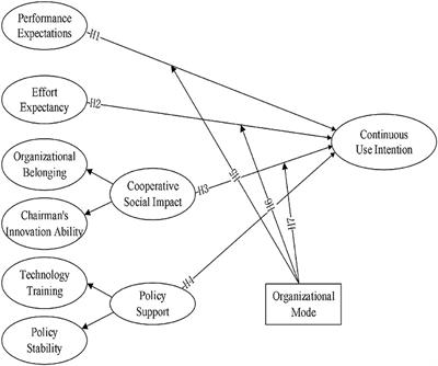 The impact of continuous use intention of cooperative members on new agricultural technologies